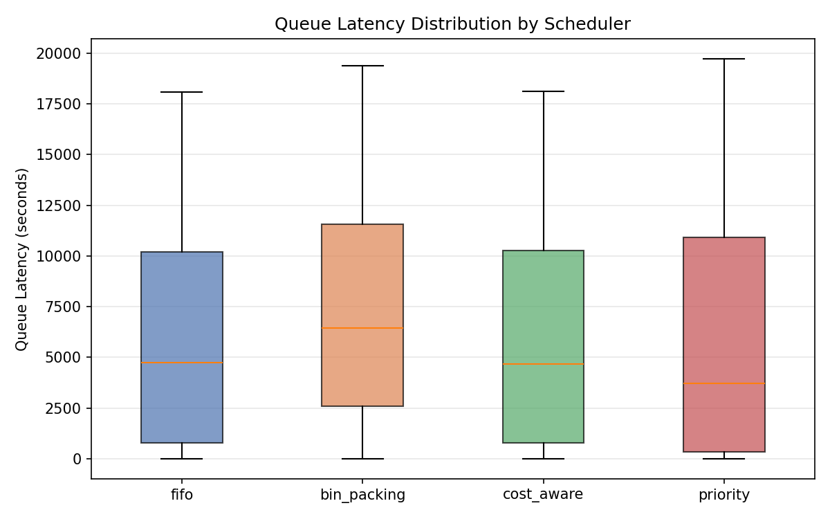 Queue latency distribution box plot showing FIFO and Priority with tighter distributions while Bin Packing has the highest median latency