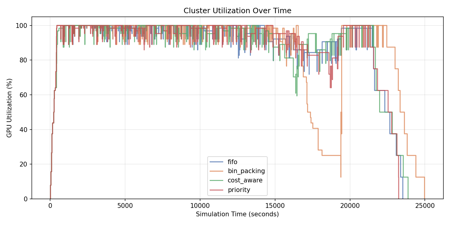 GPU cluster utilization over time for all four scheduling strategies, showing priority and FIFO maintaining ~92% until queue drains while bin packing dips lower